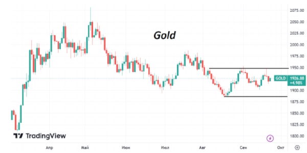 По итогам прошлой недели котировки Brent снизились почти на 2%